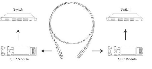 LC to LC Fiber Patch Kablo