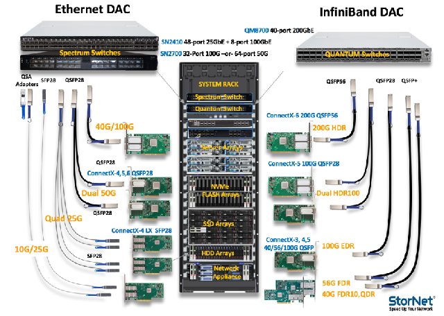 Mellanox DAC Kablo